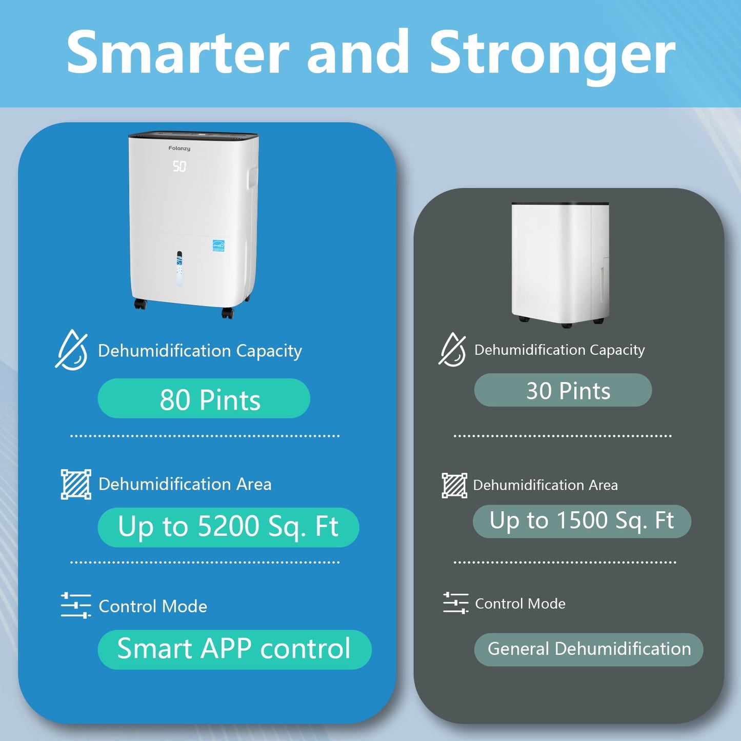 Folanzy 80 Pints Smart ENERGY STAR Dehumidifier for Home Basement Large Room Spaces up to 5,200 Sq. Ft with Drain Hose and Water Tank