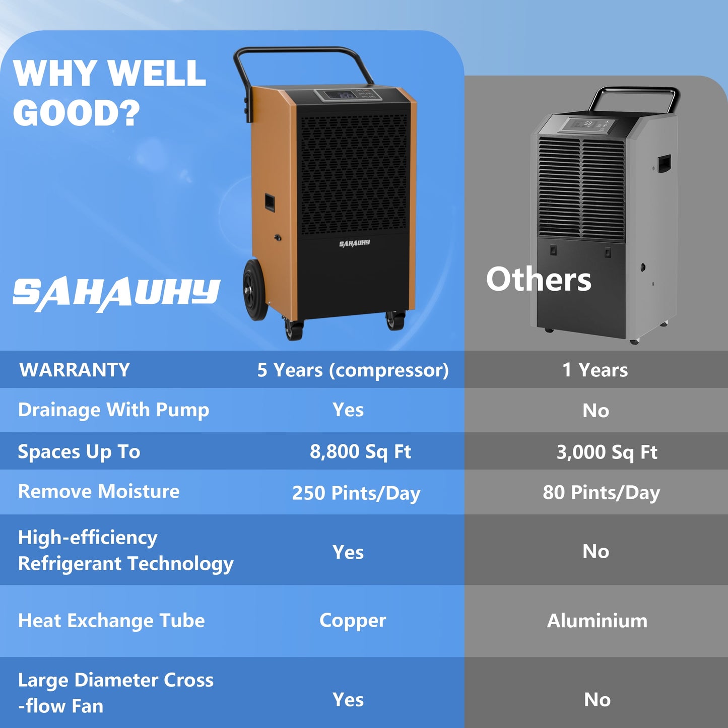 SAHAUHY 250 Pints Commercial Dehumidifier with Pump and Drain Hose for Basements and Large Spaces up to 8,800 Sq Ft,5 Years Warranty
