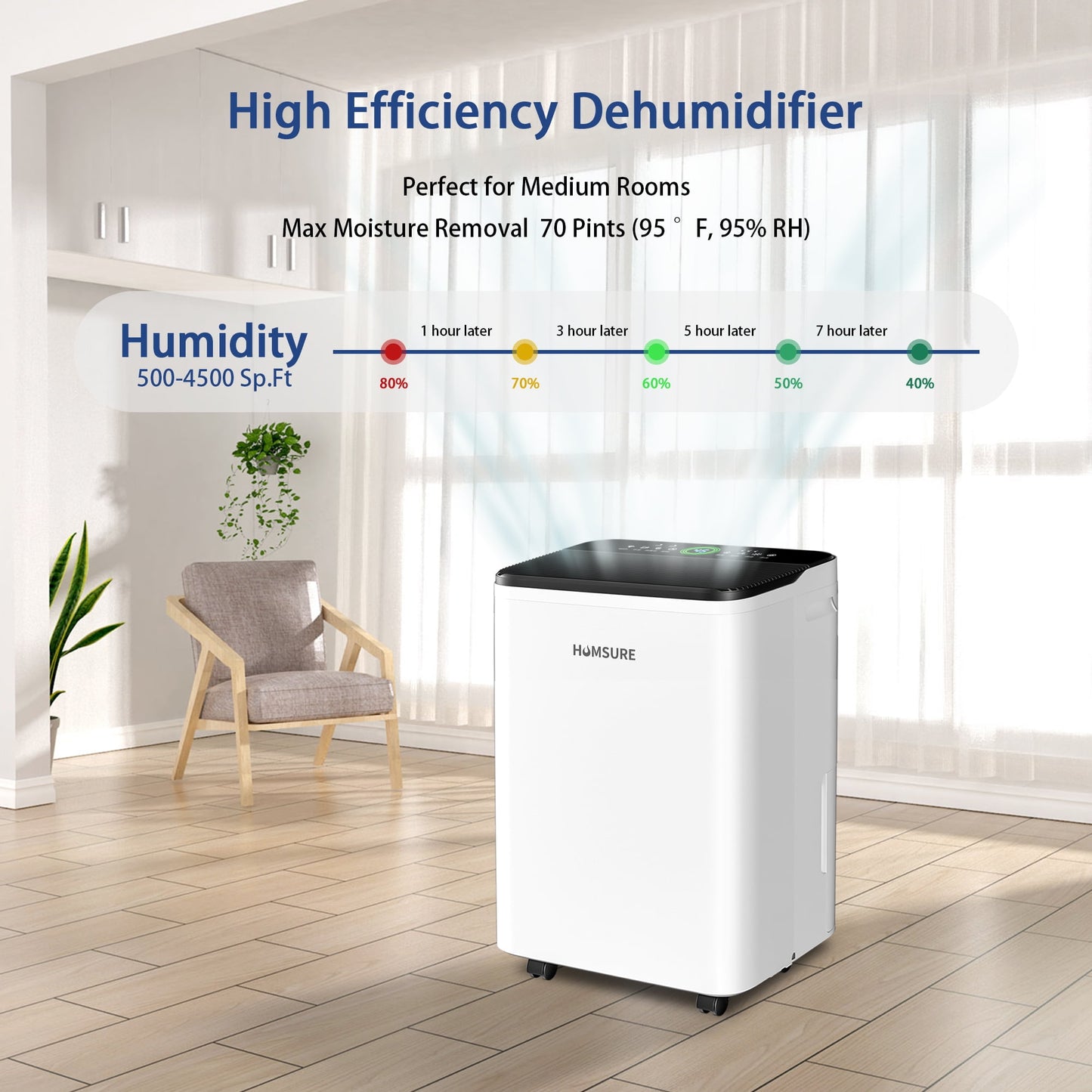 HUMSURE Dehumidifier (DOE Rating 19 pints/day) Pint 70 Pints Max for 4500 Sq. ft. for Basements Large Room Home Bathroom Dehumidifier with Drain Hose Intelligent Humidity Control