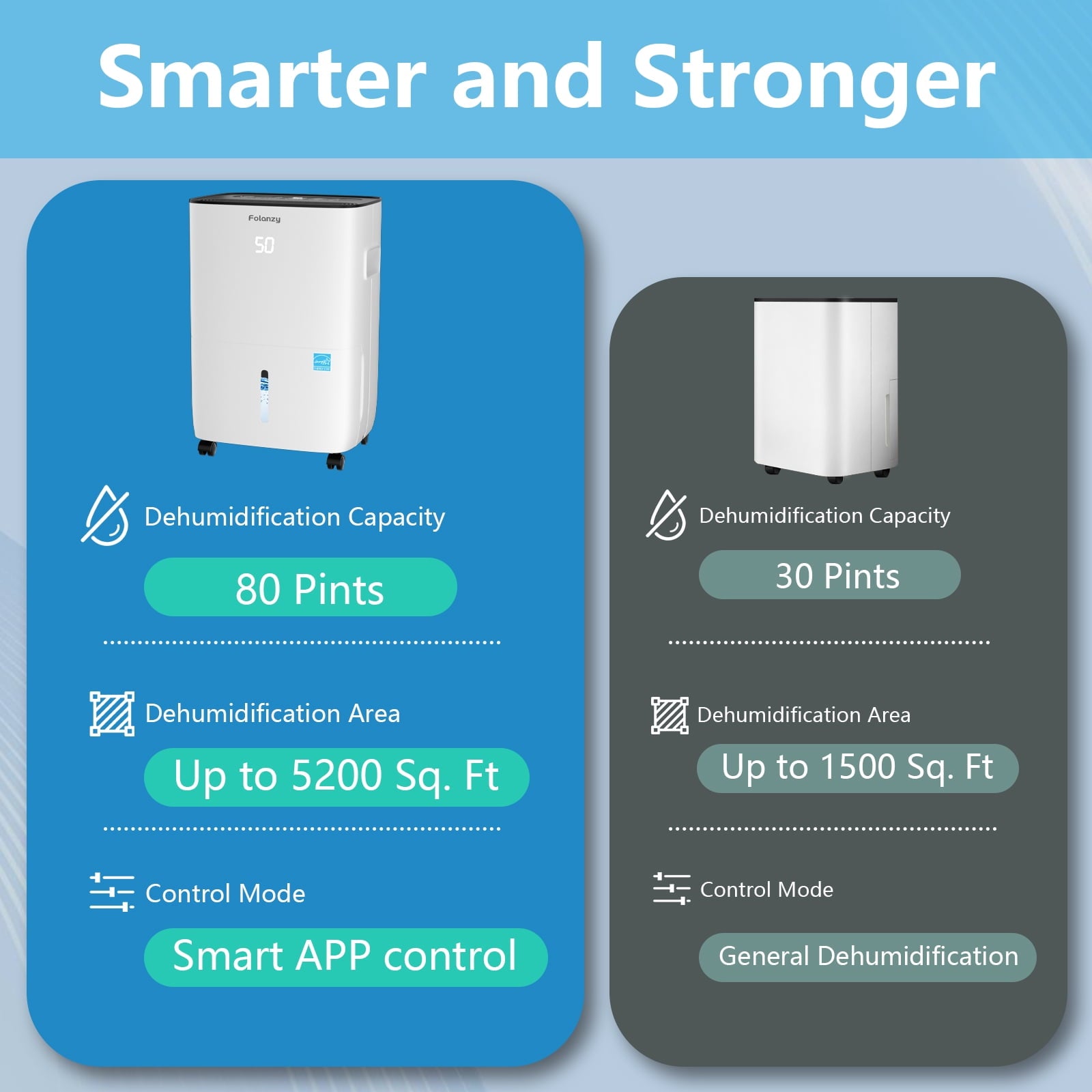 Folanzy 80 Pints Smart ENERGY STAR Dehumidifier for Home Basement Large Room Spaces up to 5,200 Sq. Ft with Drain Hose and Water Tank